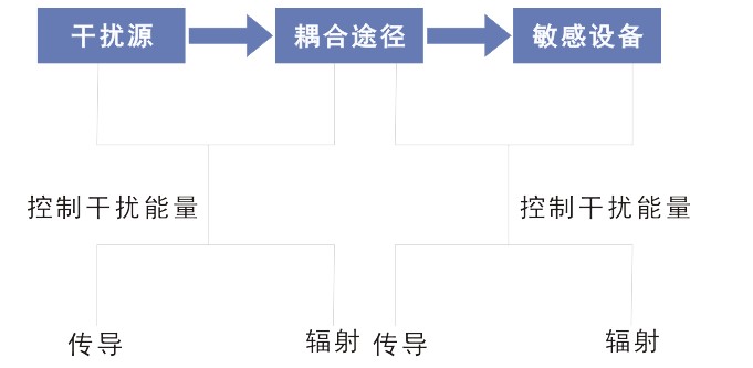 國產電磁兼容儀器設備