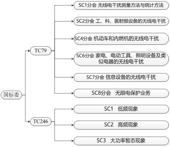 國產電磁兼容儀器設備