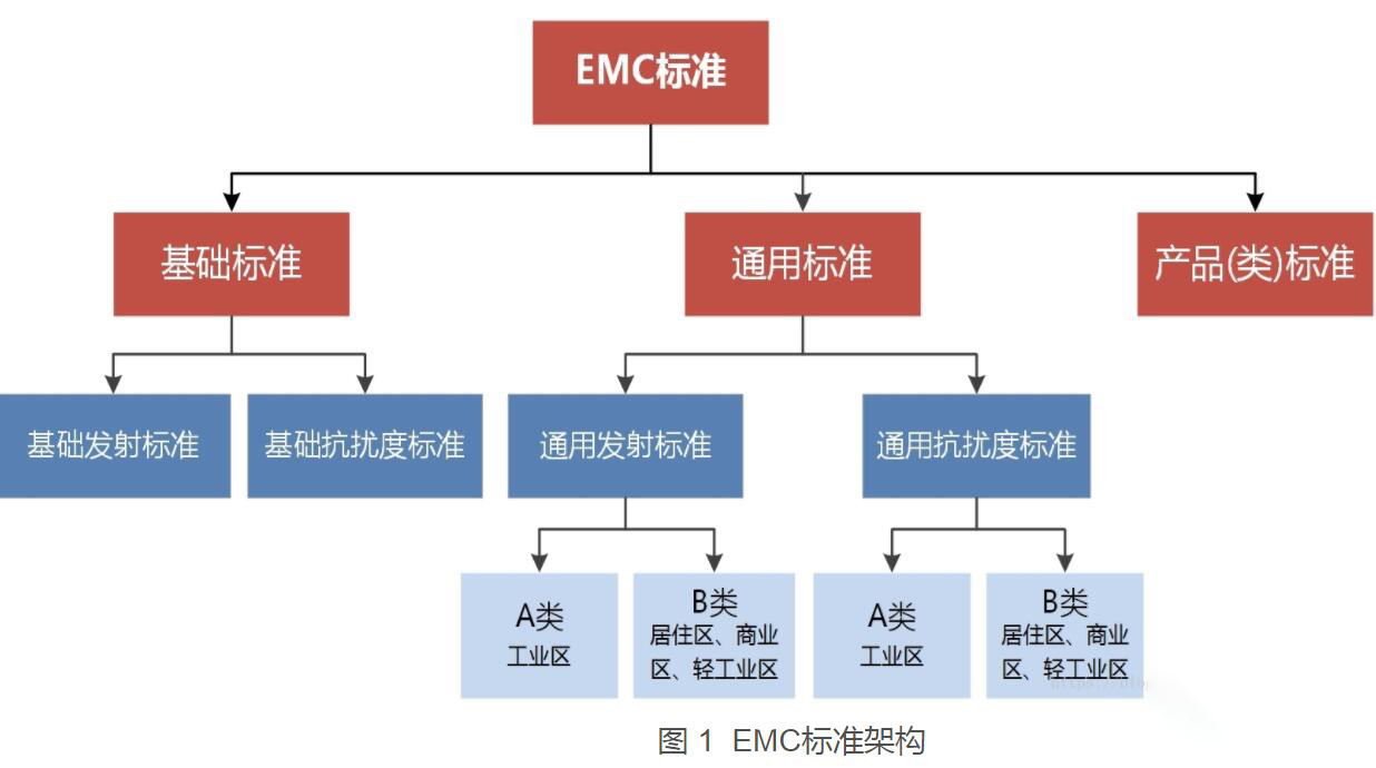 EMC等級標準