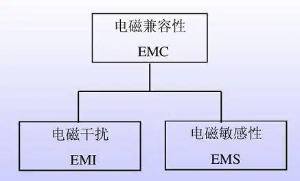 電磁兼容EMC和電磁干擾EMI區別在哪里