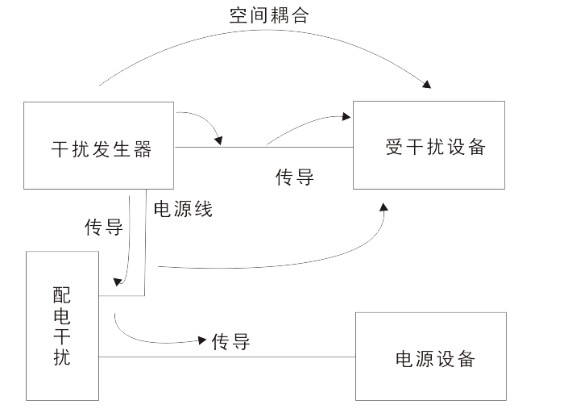 電磁兼容測量是指通過儀器和設施來測量設備和系統的