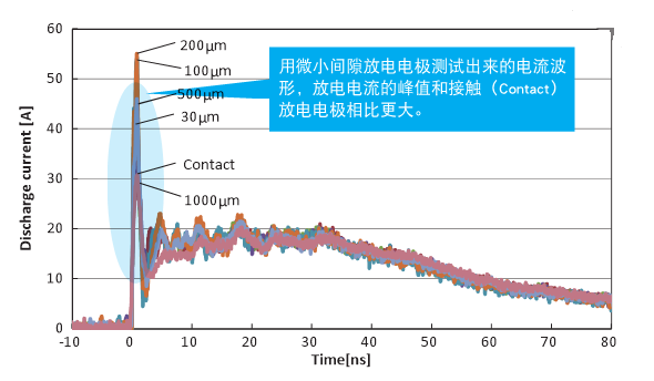 靜電放電發生器如何選擇示波器電流波形進行測試