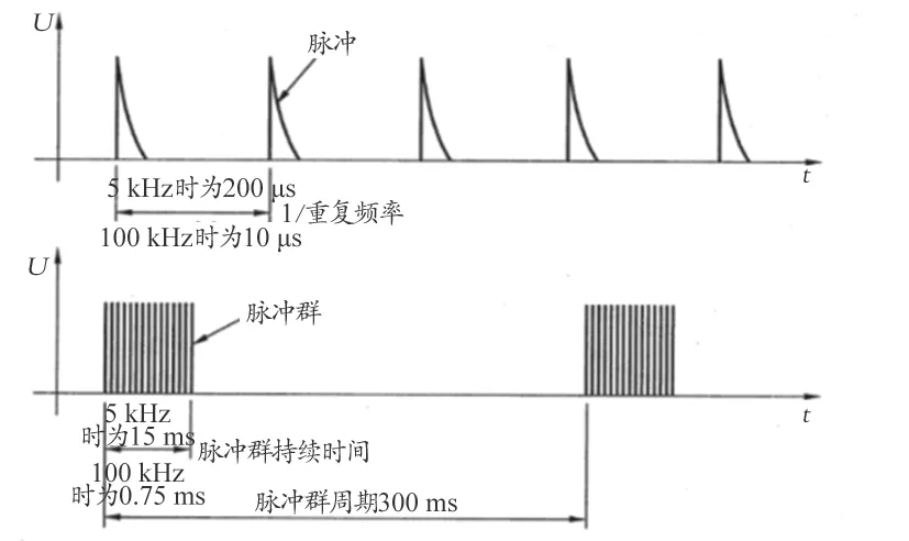 電快速瞬變脈沖群試驗中的5kHz和100kHz頻率存在什么不同