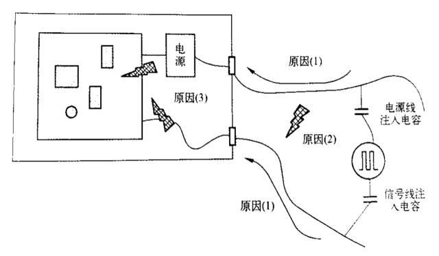 電快速瞬變脈沖群試驗不合格的原因及解決措施