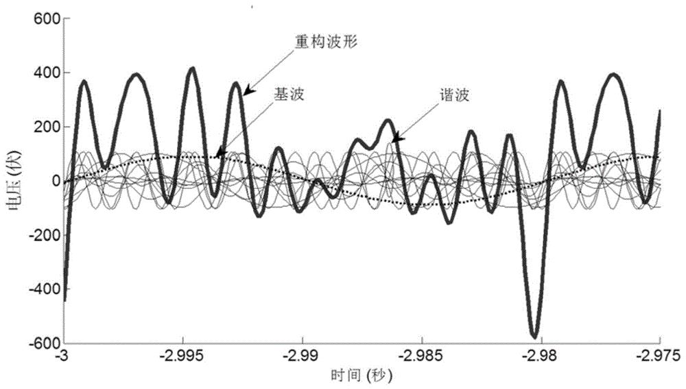 淺談諧波的危害及主要抑制措施