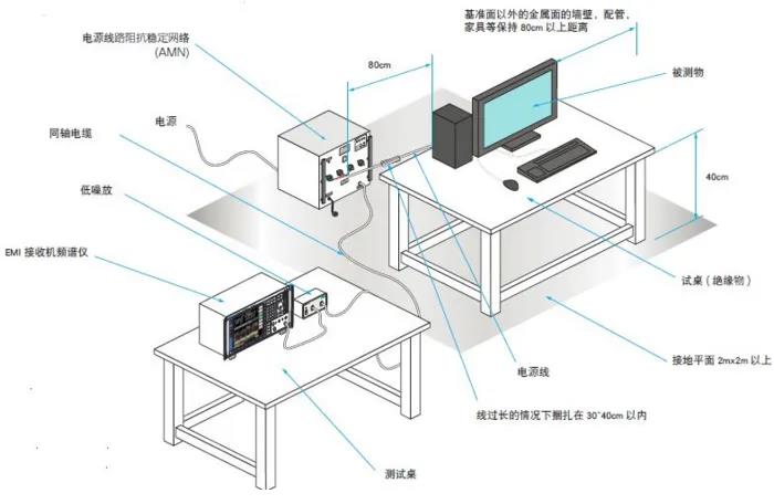 汽車行業成功實現EMC測試的10個技巧