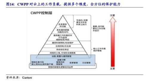 云安全深度專題 網(wǎng)絡(luò)安全的未來在云端