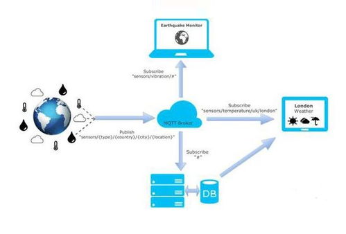 物聯(lián)網(wǎng)應(yīng)用層協(xié)議選擇和分析 MQTT CoAP HTTP XMPP SoAP