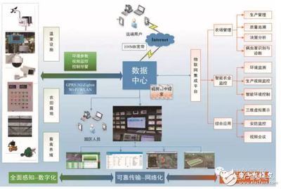 農業(yè)物聯網發(fā)展現狀與趨勢