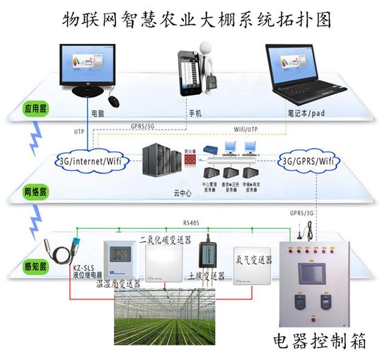  產(chǎn)品中心 按產(chǎn)品分類(lèi) 農(nóng)業(yè)監(jiān)控方案 物聯(lián)網(wǎng)農(nóng)業(yè)大棚監(jiān)控系統(tǒng)  本