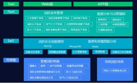 淺談智慧消防物聯(lián)網(wǎng)監(jiān)管平臺的應(yīng)用分析