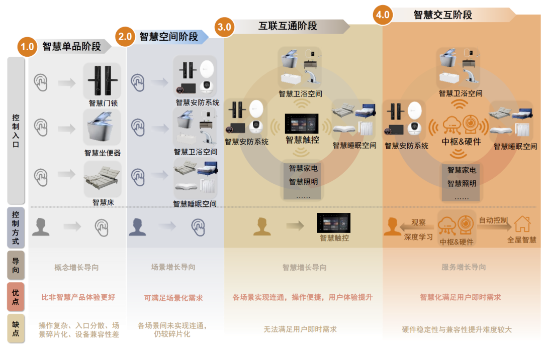 下一個將被人工破局的是智能家居?