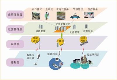 物聯(lián)網(wǎng)中的電子身份識別