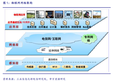 【研報】物聯(lián)網(wǎng)打造能源環(huán)保新生態(tài)(30頁)