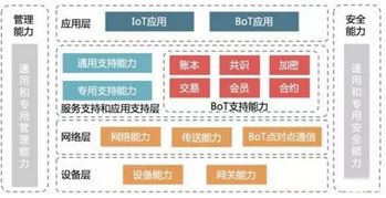 區(qū)塊鏈能夠給物聯(lián)網(wǎng)帶來什么