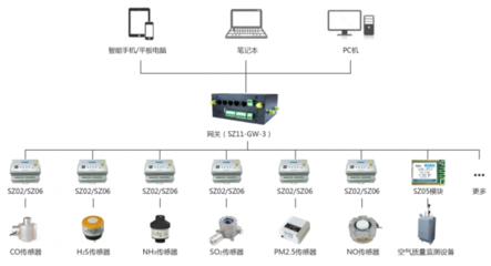 順舟智能 | 空氣污染監(jiān)測物聯(lián)網(wǎng)硬件解決方案