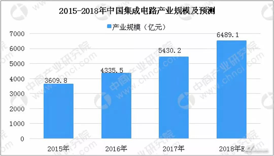 基于5g技術(shù)的物聯(lián)網(wǎng)應(yīng)用集成電路迎來(lái)發(fā)展高潮