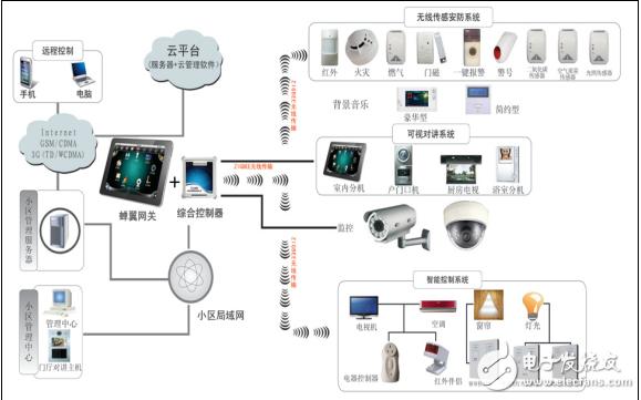 物聯網智能家居概述與相關產品現狀介紹及智能家居方案