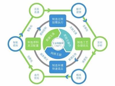 一文讀懂工業(yè)物聯網 全面起底核心玩家和技術體系