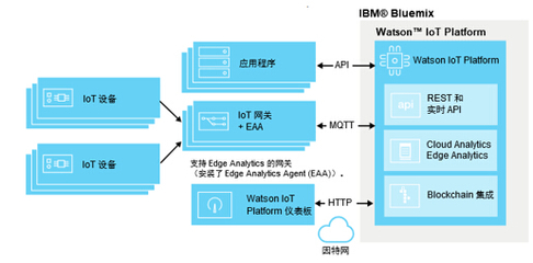 IBM Watson物聯網平臺功能全解析