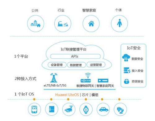 NB-loT成下一代物聯網標準 華為要跟小黃車這回要搞大事情!