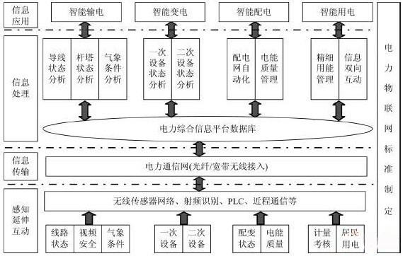 面向智能電網(wǎng)的物聯(lián)網(wǎng)架構(gòu)與應(yīng)用方案研究