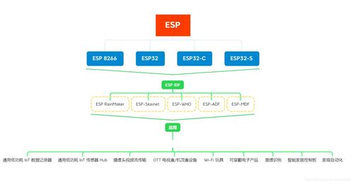 啟明云端分享 一組圖帶你快速了解樂(lè)鑫esp系列 mcu的區(qū)別及應(yīng)用