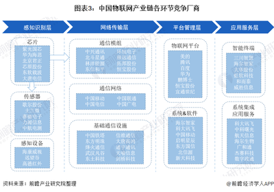 預(yù)見2022:《2022年中國物聯(lián)網(wǎng)行業(yè)全景圖譜》(附市場規(guī)模、競爭格局和發(fā)展前景等)