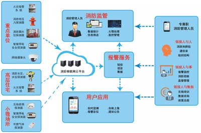 智慧消防