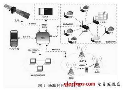 新一代物聯(lián)網(wǎng)網(wǎng)關(guān)研究